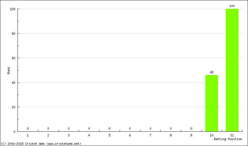 Runs by Batting Position