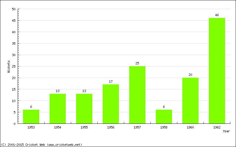 Runs by Year