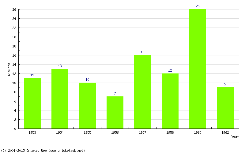 Wickets by Year