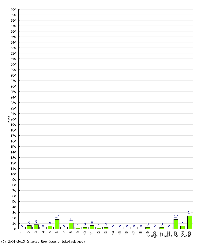 Batting Performance Innings by Innings - Home