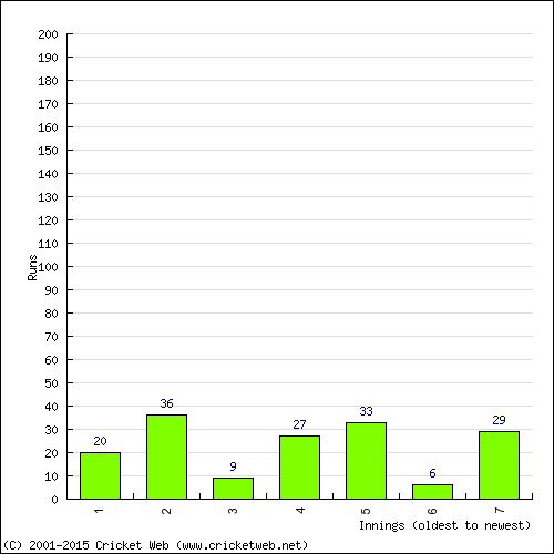 Batting Recent Scores