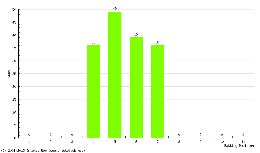 Runs by Batting Position