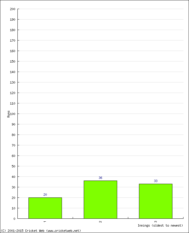 Batting Performance Innings by Innings - Home