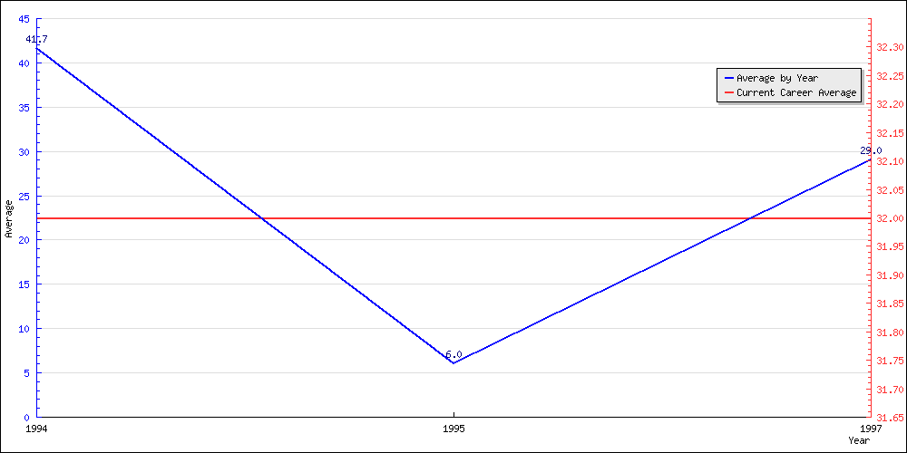 Batting Average by Year