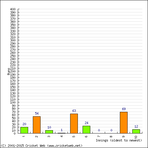 Batting Recent Scores