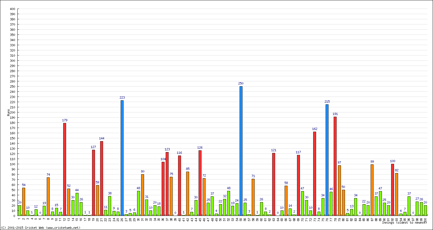 Batting Performance Innings by Innings - Home