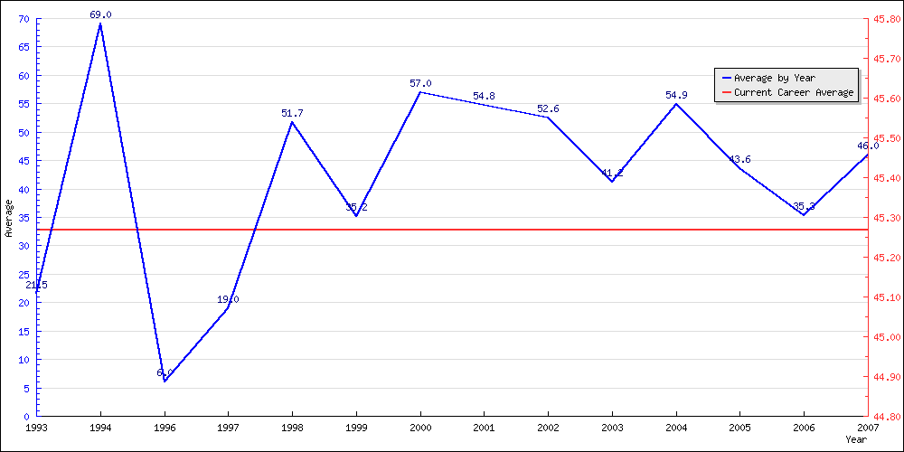 Batting Average by Year