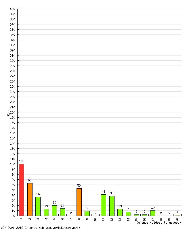 Batting Performance Innings by Innings