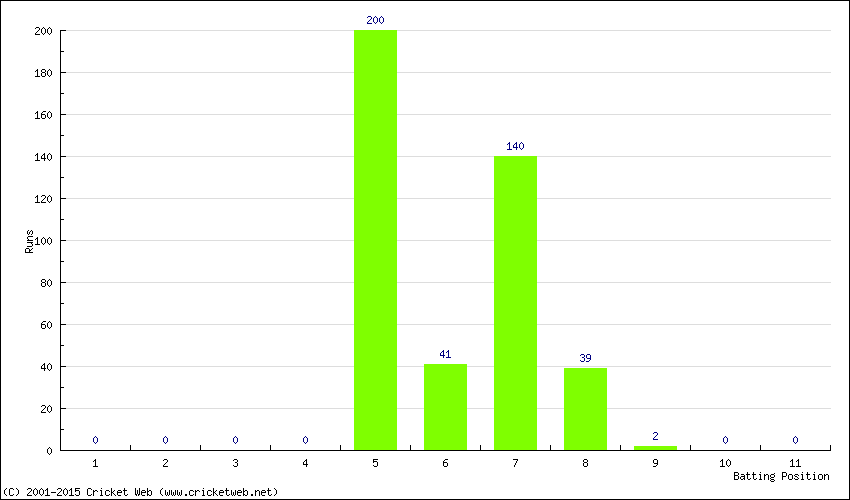 Runs by Batting Position