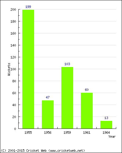 Runs by Year