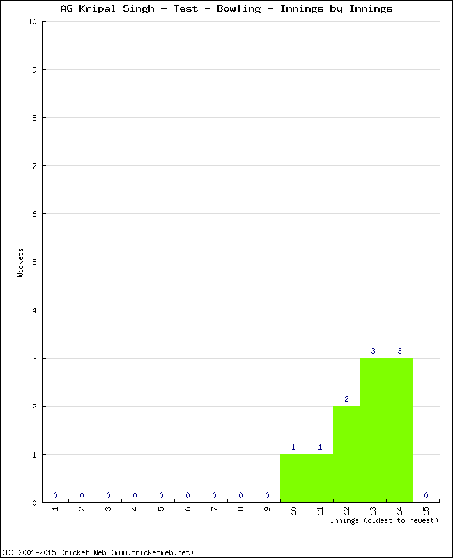 Bowling Performance Innings by Innings