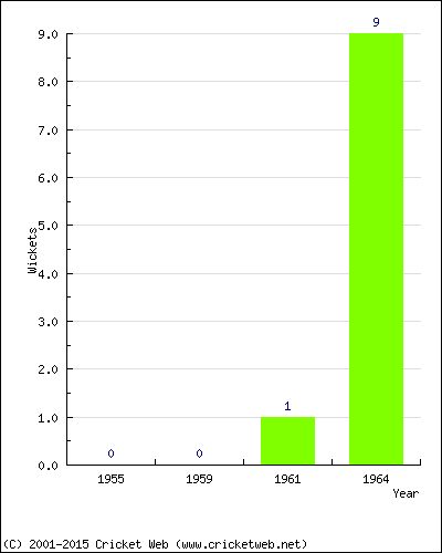 Wickets by Year