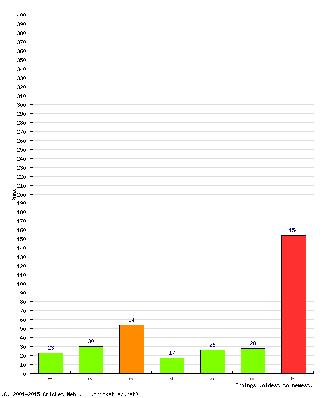 Batting Performance Innings by Innings - Home