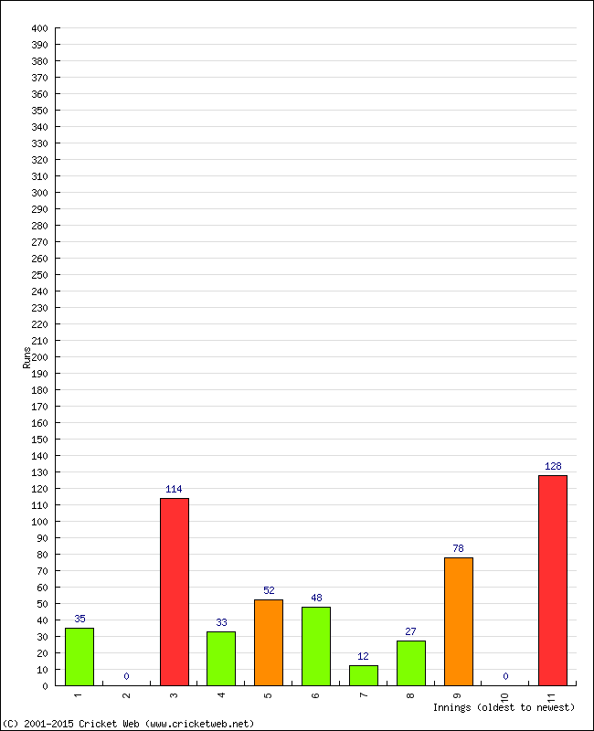 Batting Performance Innings by Innings - Away