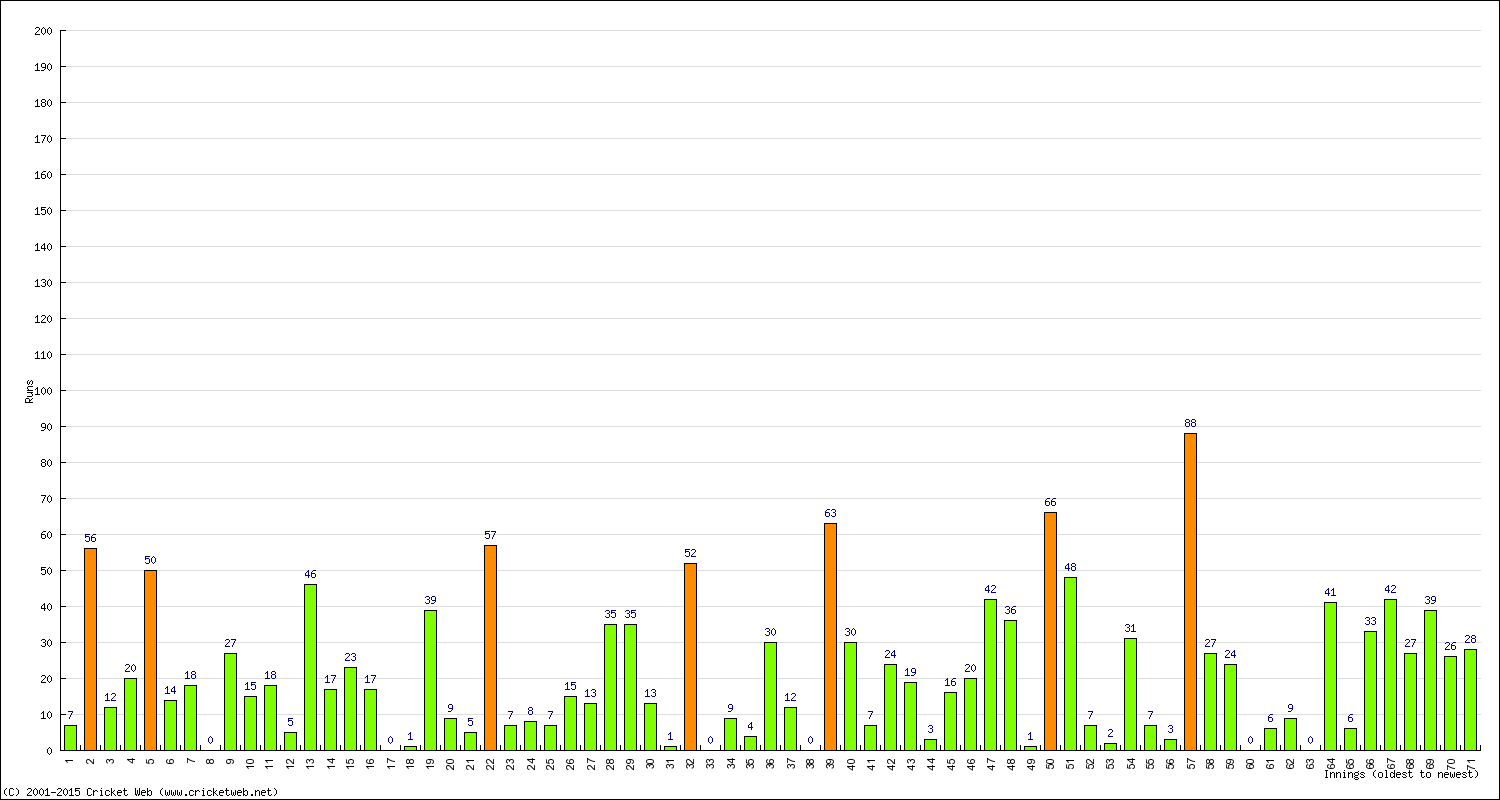 Batting Performance Innings by Innings