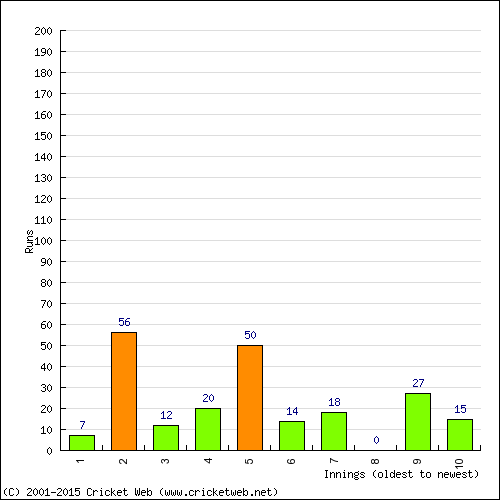 Batting Recent Scores