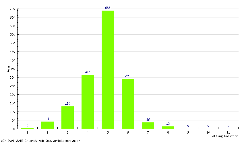 Runs by Batting Position