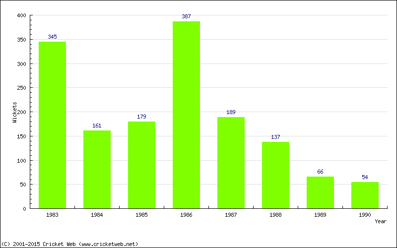 Runs by Year