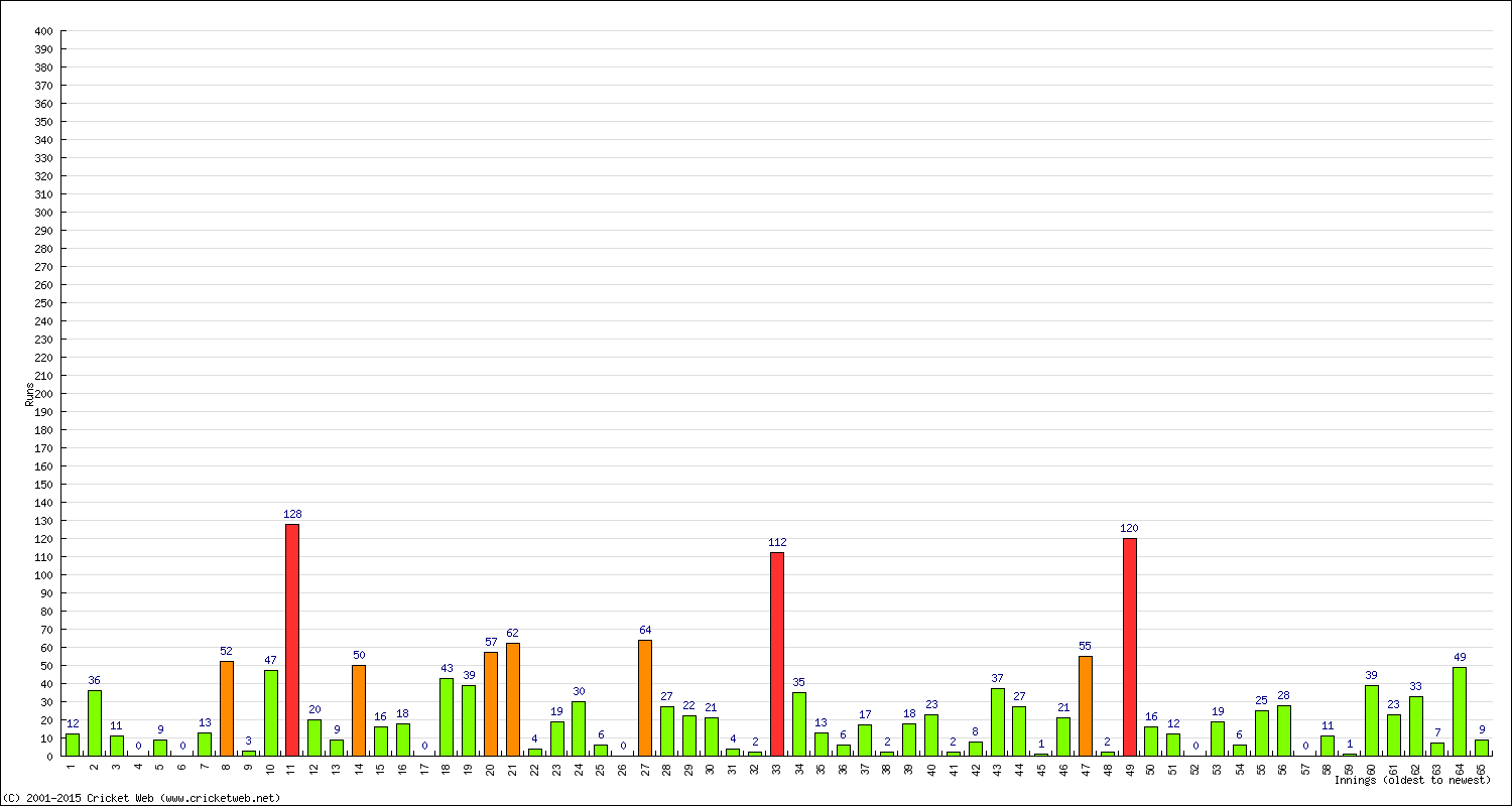 Batting Performance Innings by Innings