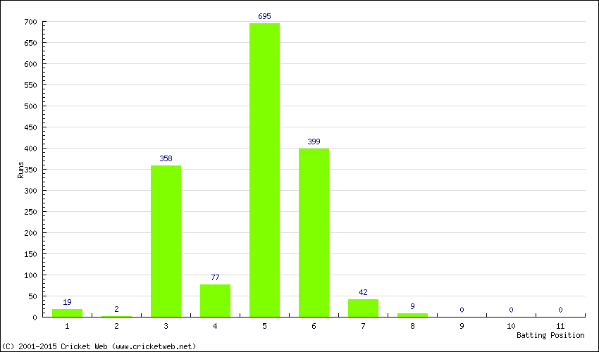 Runs by Batting Position