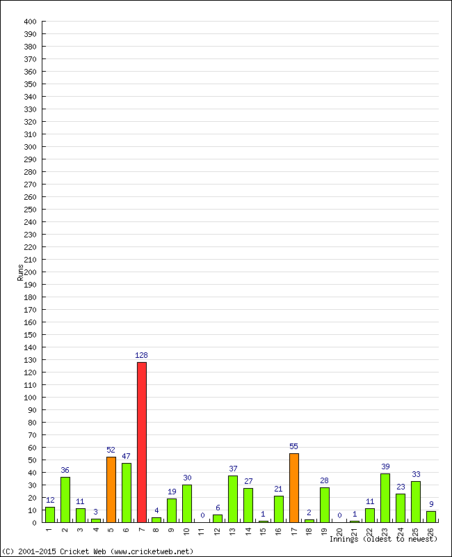 Batting Performance Innings by Innings - Home