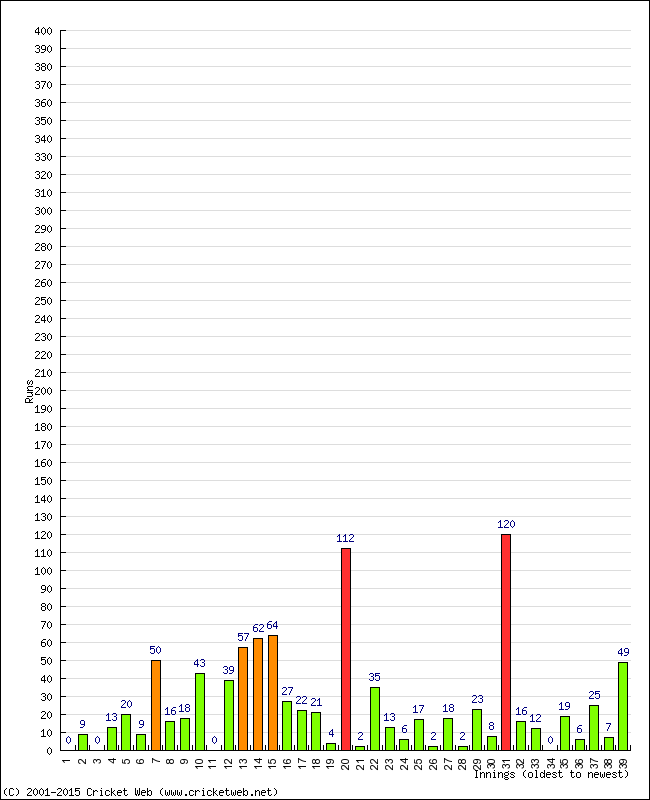 Batting Performance Innings by Innings - Away