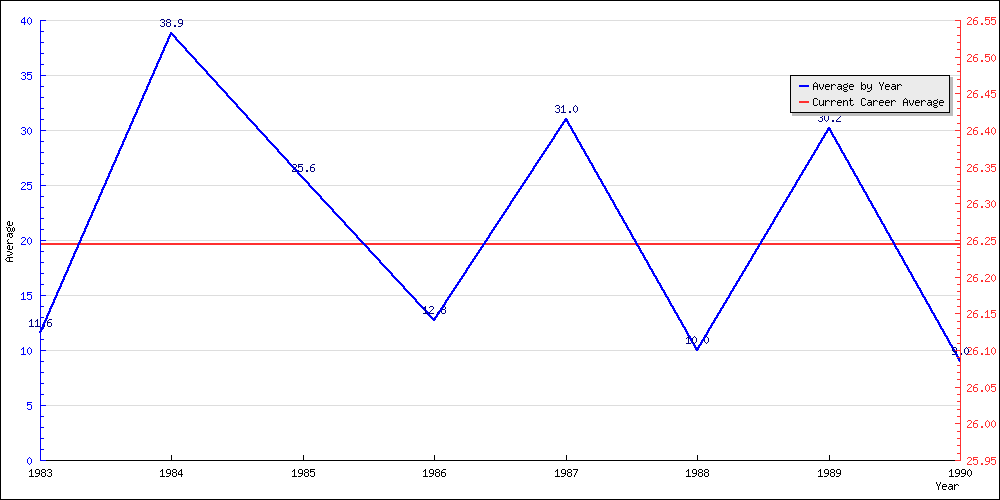 Batting Average by Year