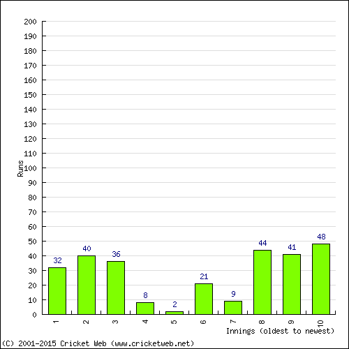 Batting Recent Scores