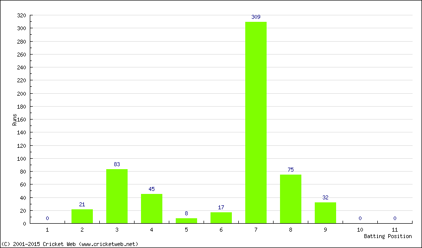 Runs by Batting Position