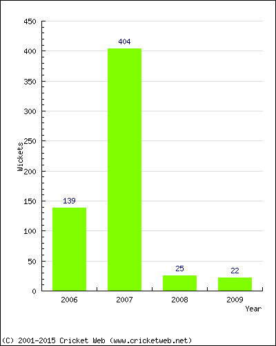 Runs by Year