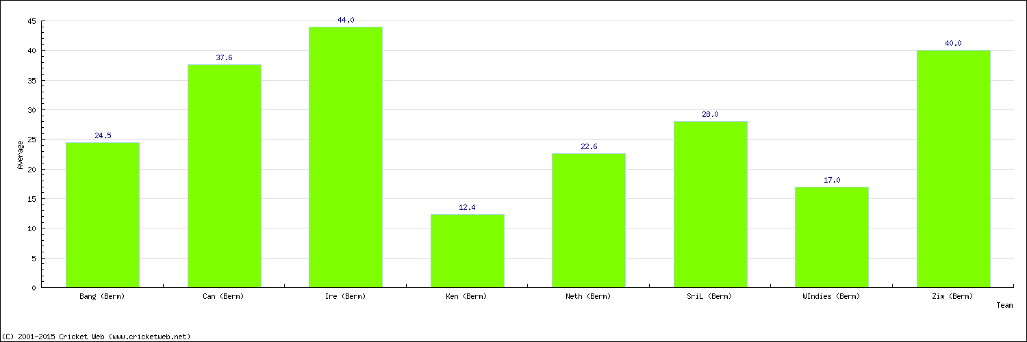 Batting Average by Country