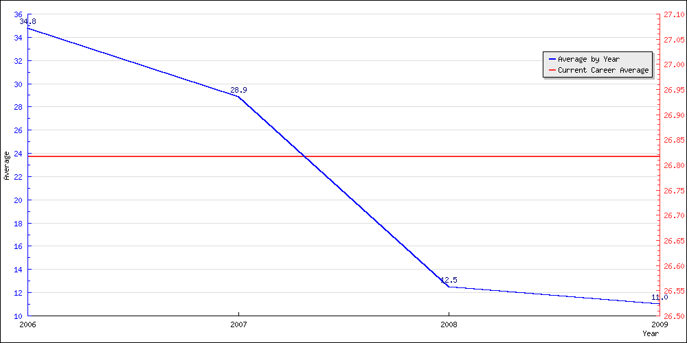 Batting Average by Year