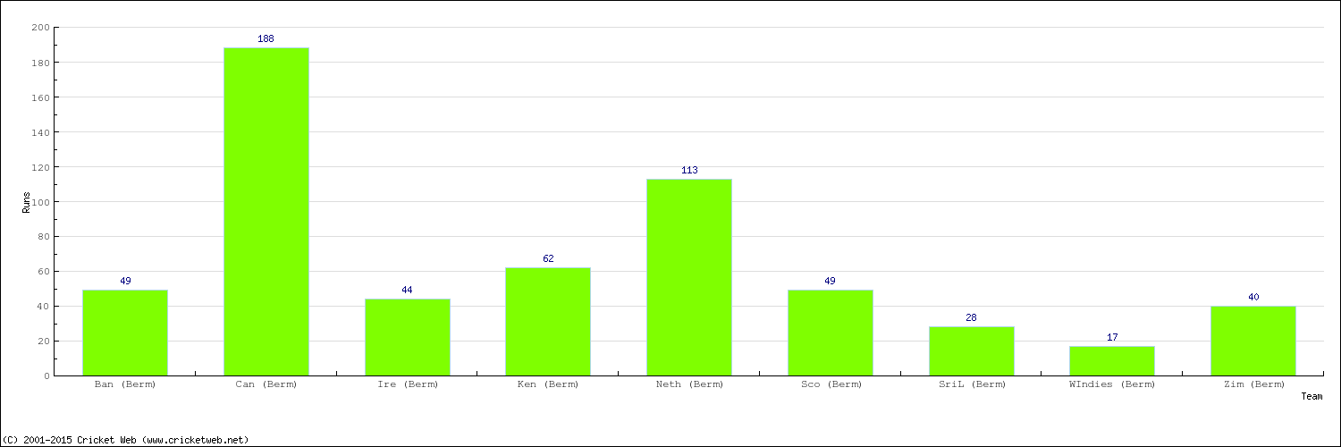 Runs by Country