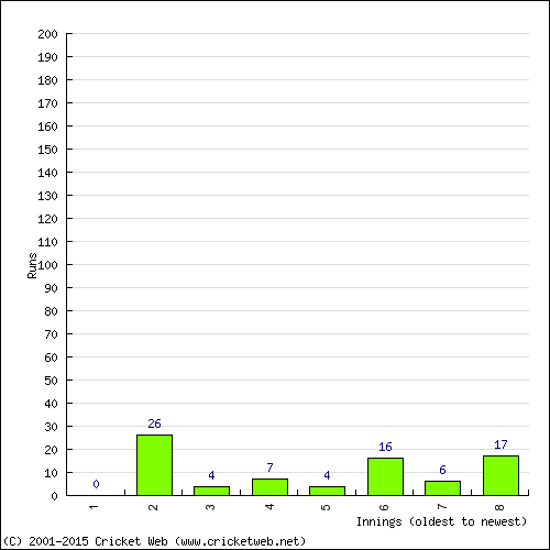 Batting Recent Scores