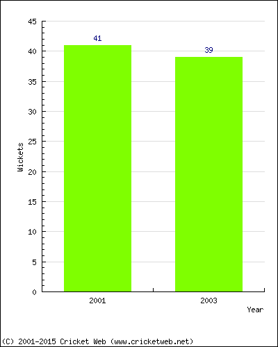 Runs by Year