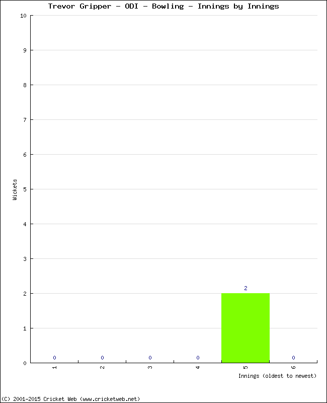 Bowling Performance Innings by Innings