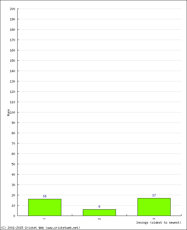 Batting Performance Innings by Innings - Home