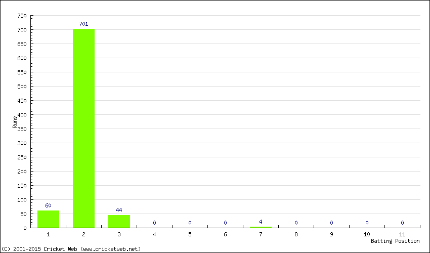 Runs by Batting Position