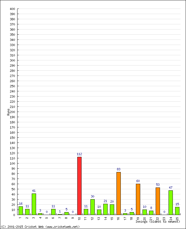 Batting Performance Innings by Innings - Away