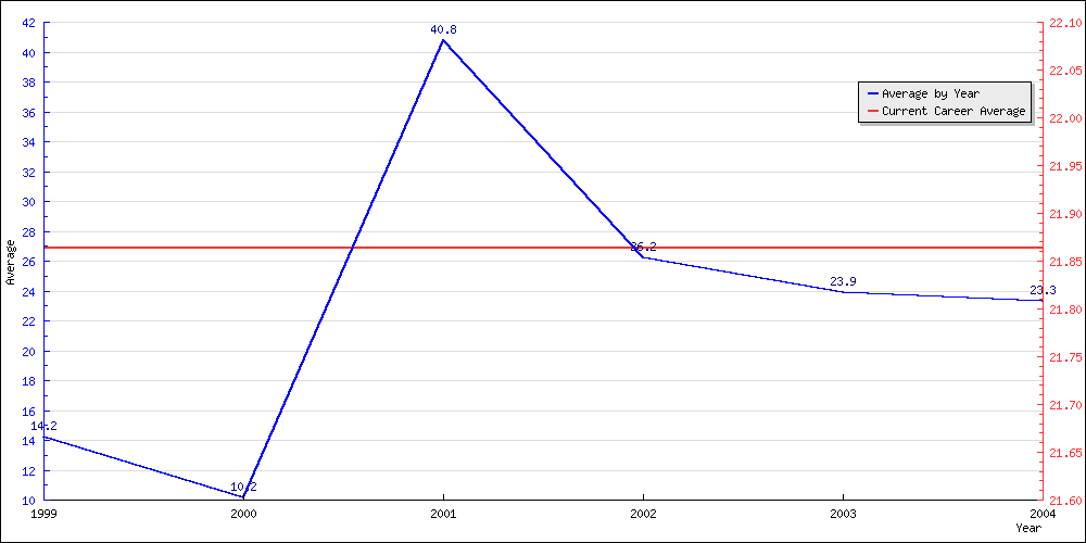 Batting Average by Year