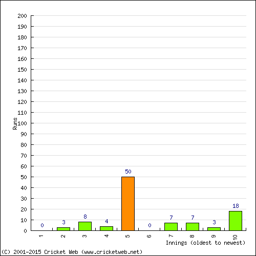 Batting Recent Scores