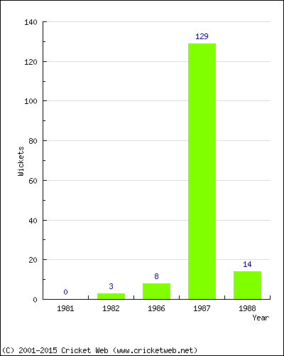 Runs by Year