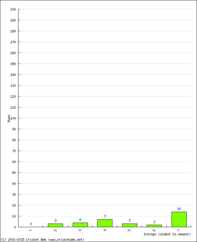 Batting Performance Innings by Innings - Away