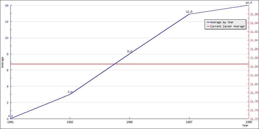 Batting Average by Year