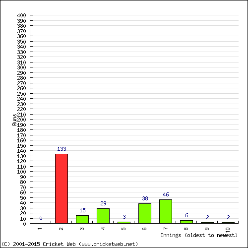 Batting Recent Scores