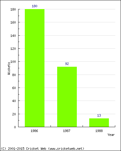 Runs by Year