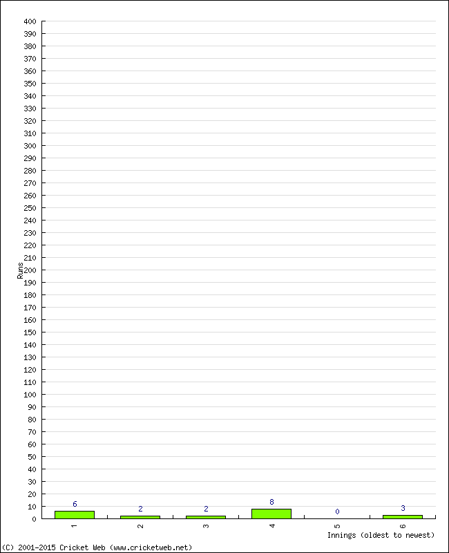 Batting Performance Innings by Innings - Home