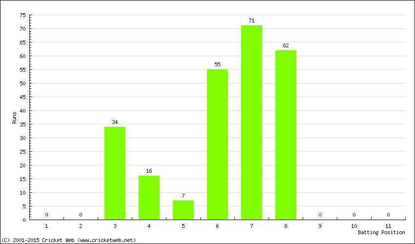 Runs by Batting Position