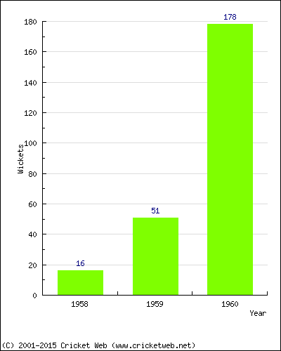 Runs by Year