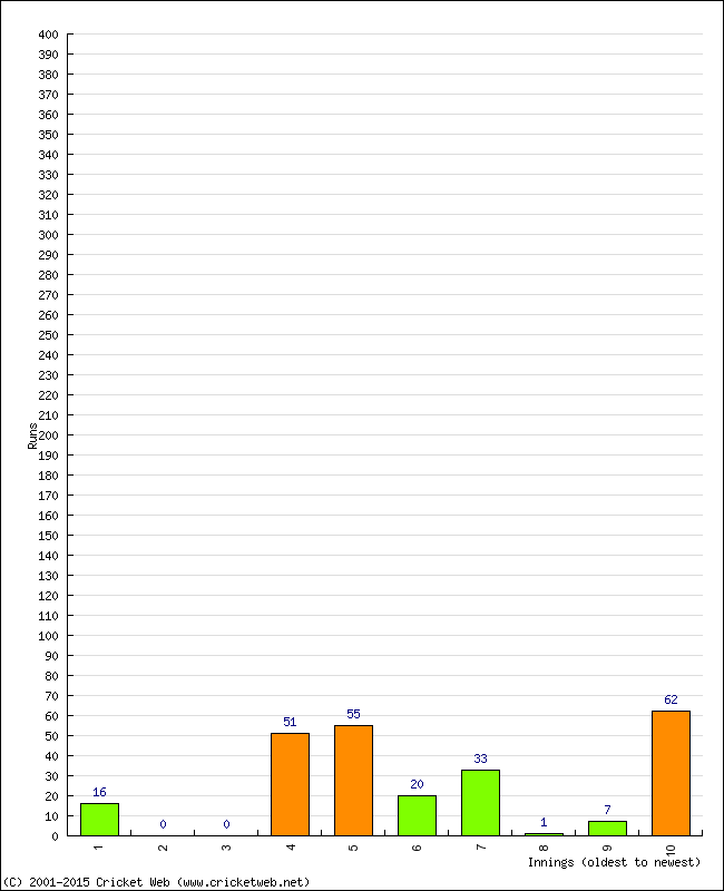 Batting Performance Innings by Innings - Home